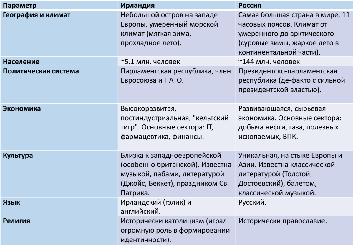 Исследование проблем и перспектив развития туристического сектора в Ирландии