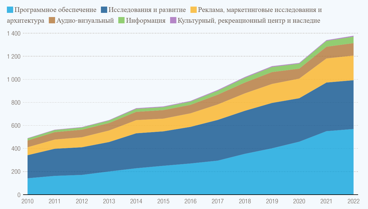 Взаимодействие креативной экономики и туризма в современных городах