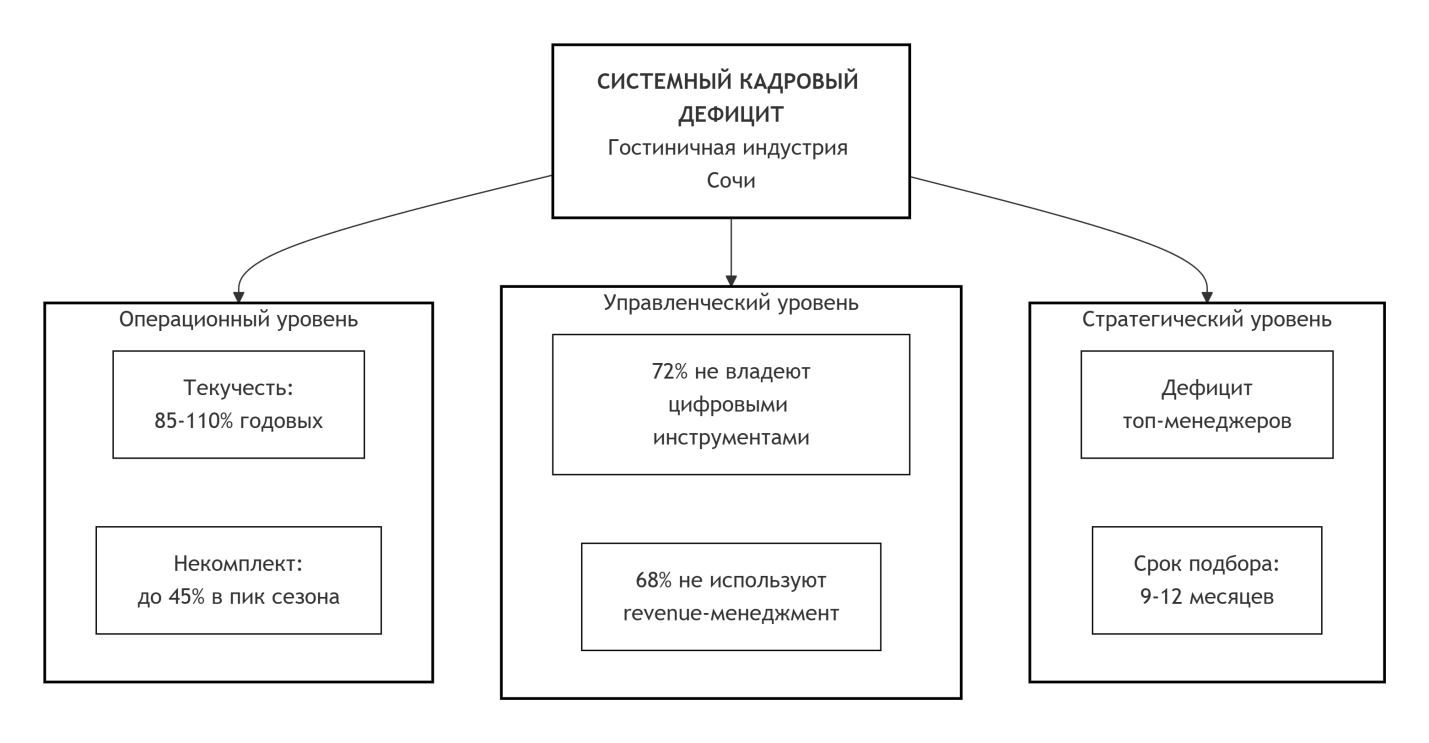 Системный кадровый дефицит в гостиничном секторе