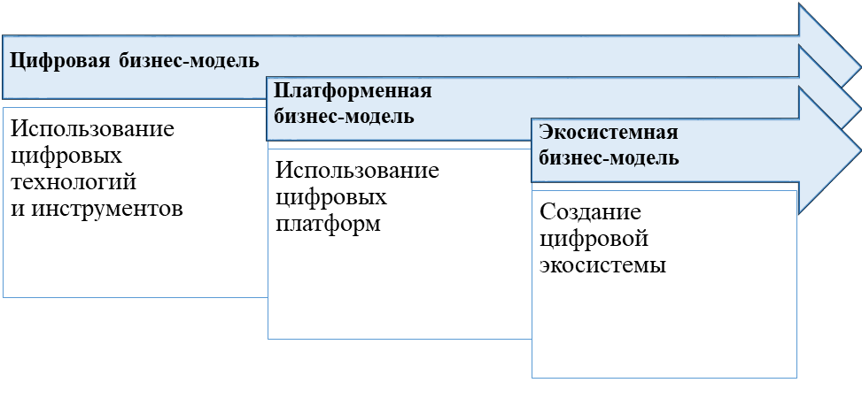 Концепция и анализ ключевых параметров цифровой экосистемы гостиничного предприятия